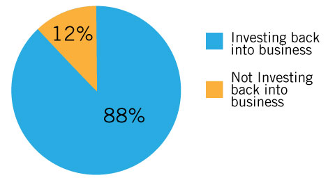 Circle graph about investing