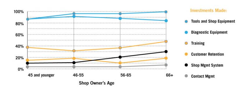 Shop Owner's Age