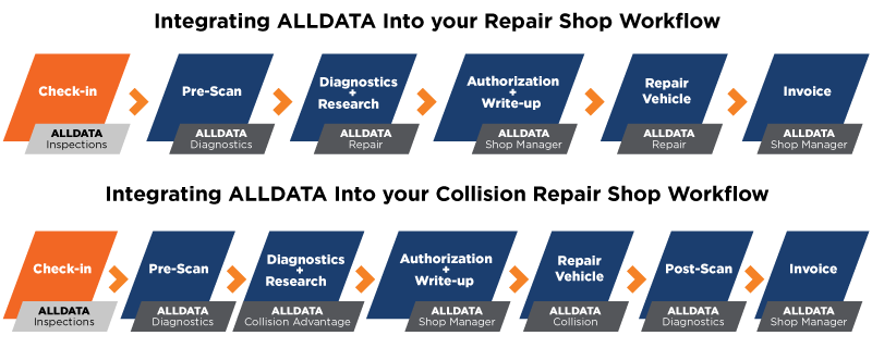 ALLDATA Workflow